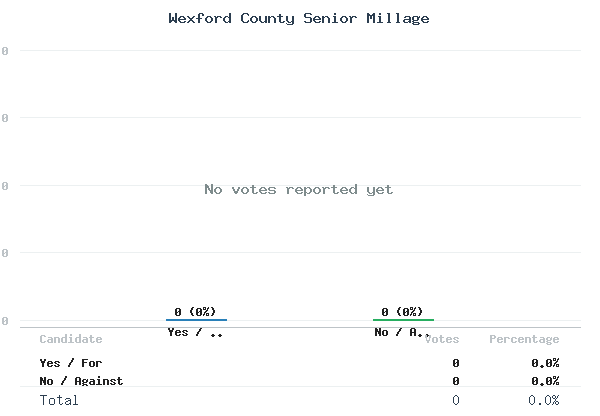 Wexford County Senior Millage