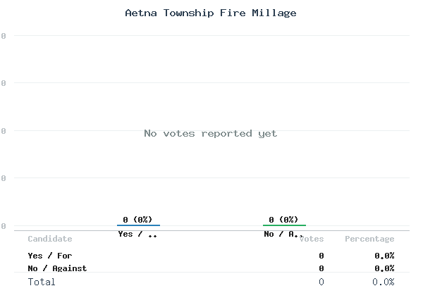Aetna Township Fire Millage