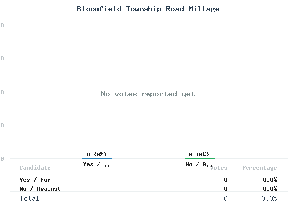 Bloomfield Township Road Millage