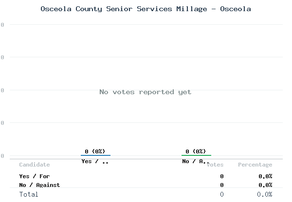 Osceola County Senior Services Millage - Osceola