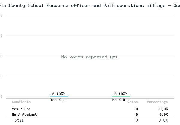 Osceola County School Resource officer and Jail operations millage - Osceola