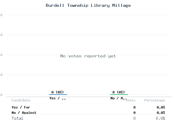 Burdell Township Library Millage