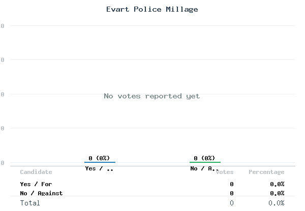 Evart Police Millage