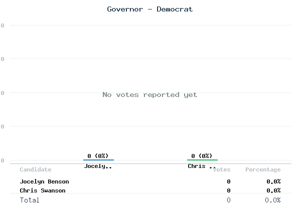 Governor - Democrat
