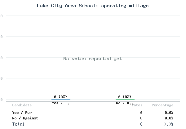 Lake CIty Area Schools operating millage