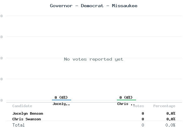 Governor - Democrat - Missaukee