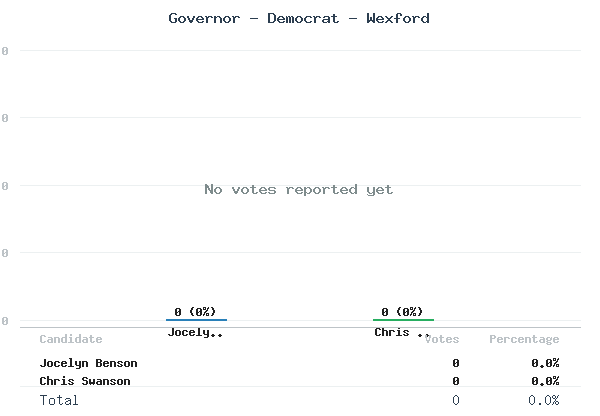 Governor - Democrat - Wexford