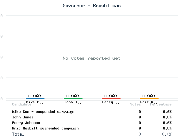 Governor - Republican