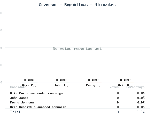 Governor - Republican - Missaukee