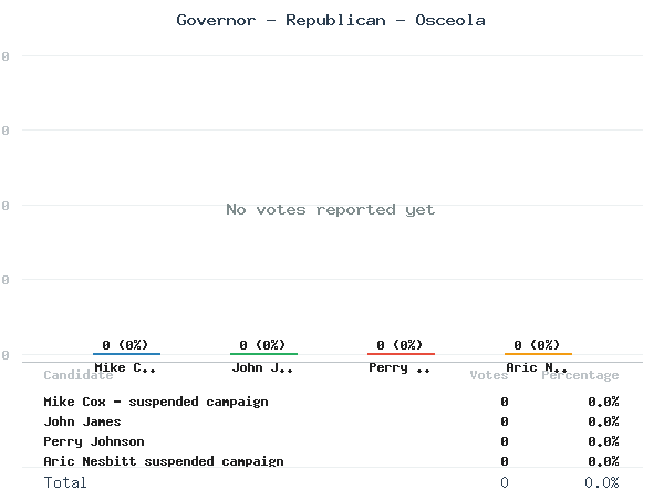 Governor - Republican - Osceola