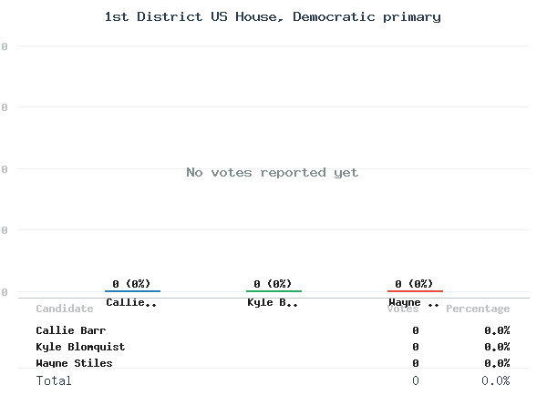 1st District US House, Democratic primary