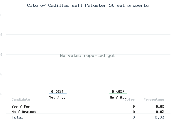 City of Cadillac sell Paluster Street property